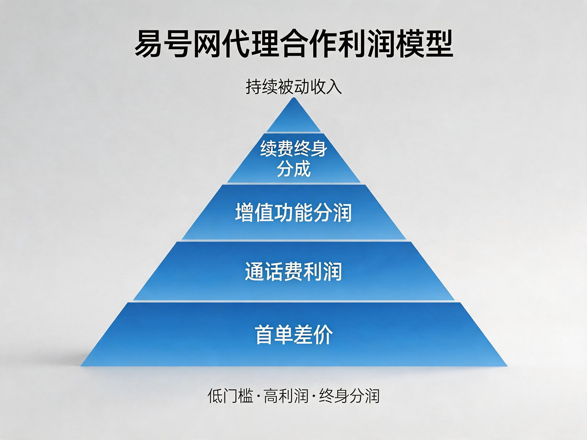 易号网代理合作利润模型图
