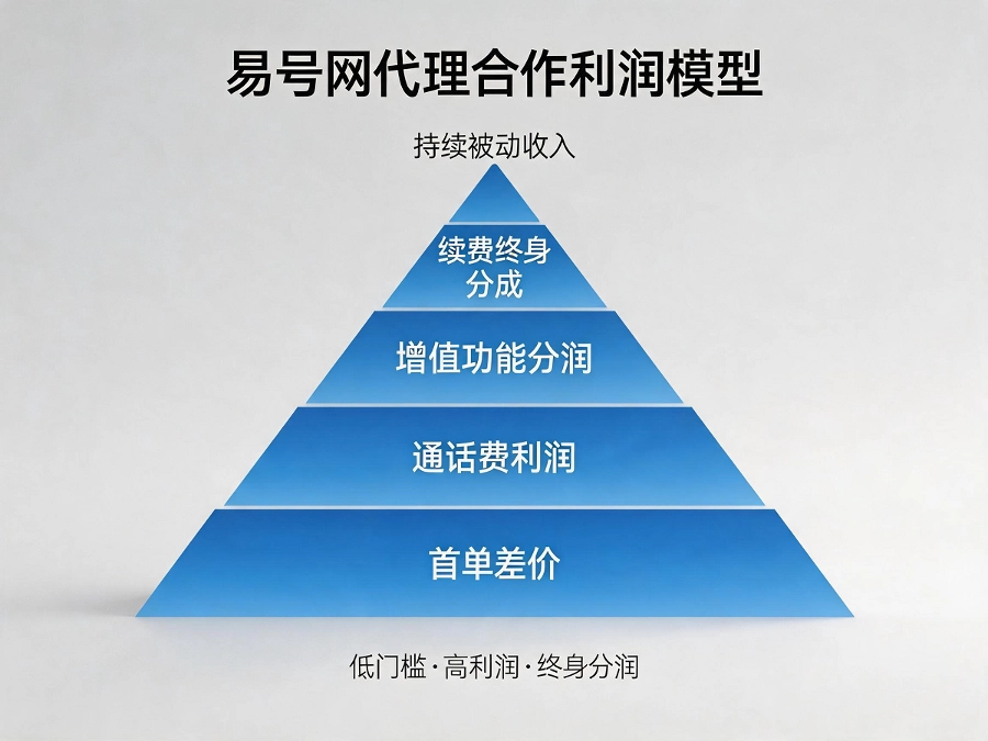 易号网代理合作利润模型图