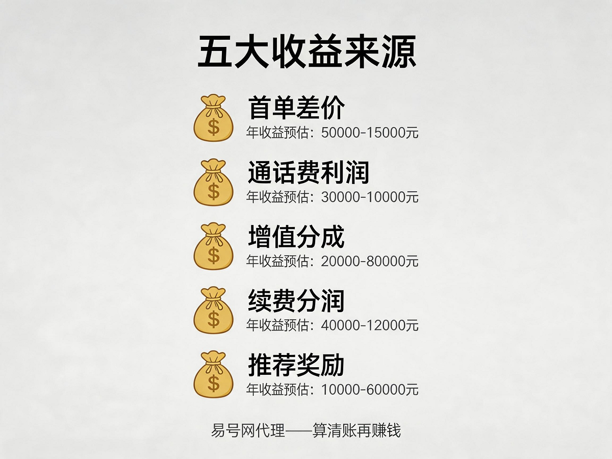 易号网代理五大收益来源图解
