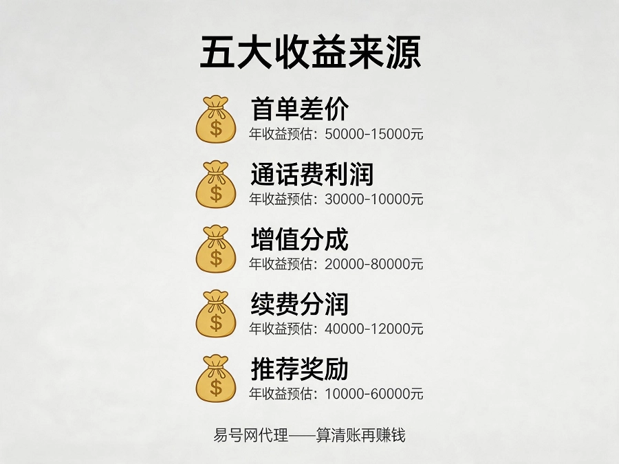 易号网代理五大收益来源图解