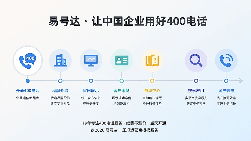 400电话品牌身份持续建设时间线示意图