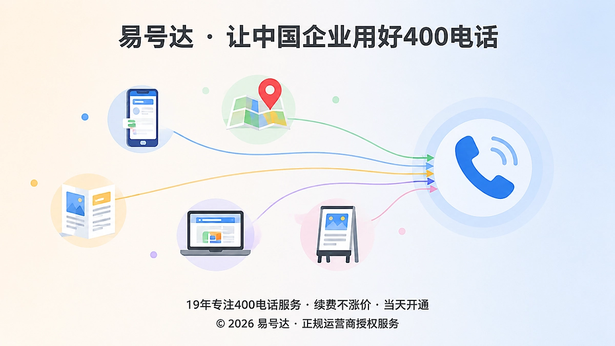 客户从多个渠道找到统一400电话入口