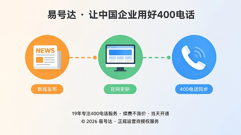 新闻发布、官网更新和400电话同步的时间线示意图