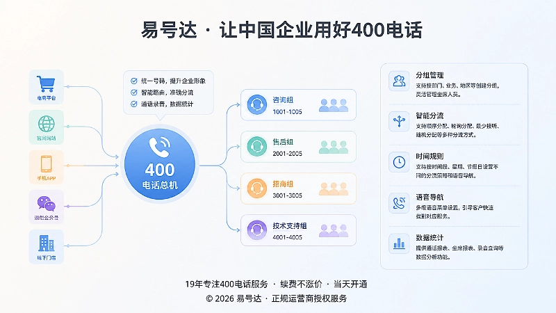 400电话分组与分流功能示意图