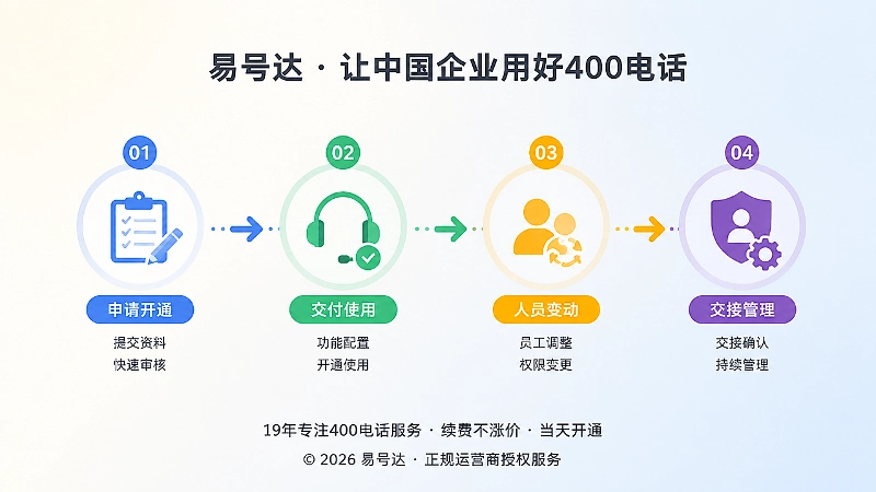 时间线式：400电话生命周期管理流程