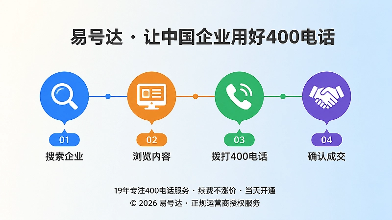 从搜索到拨号的决策链路示意
