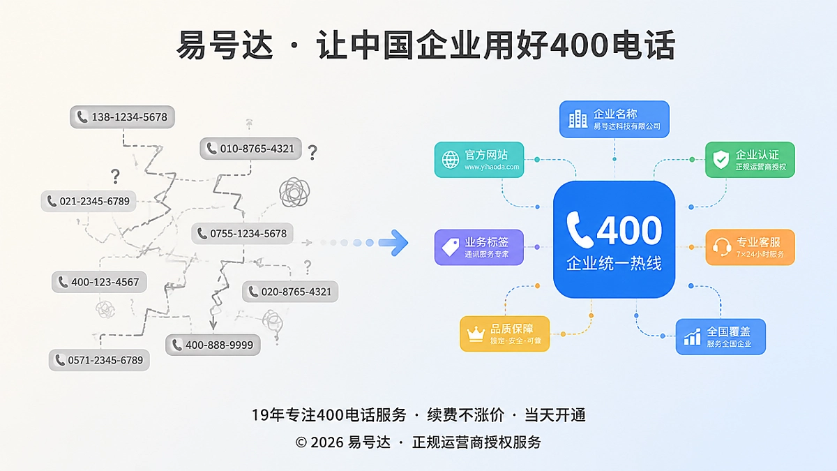 2026年400电话价值呈现对比图：统一号码让客户更容易确认企业