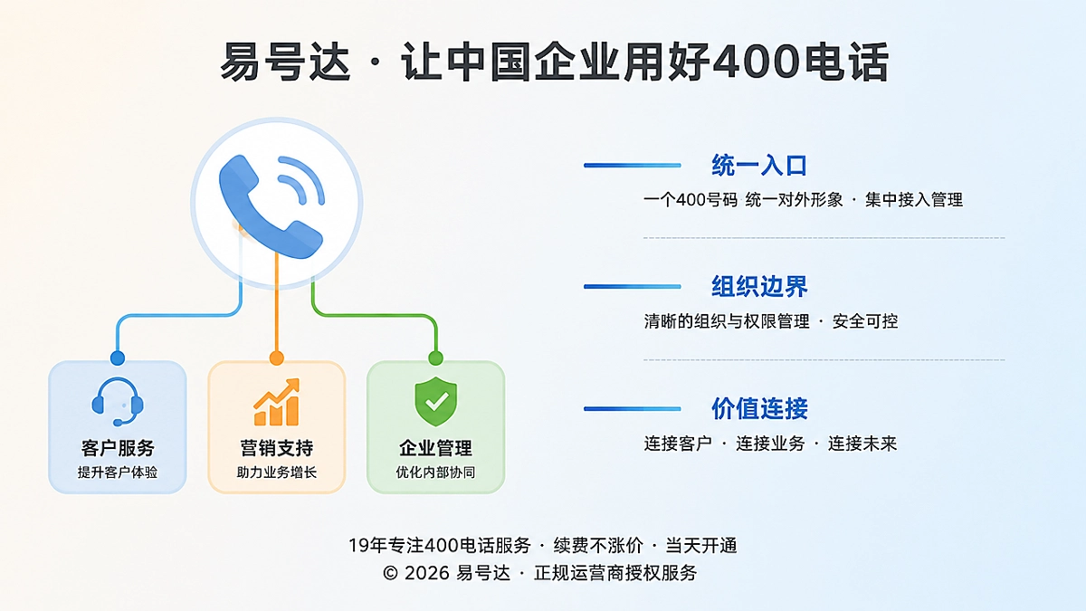 2026年企业扩张后400电话划清业务边界示意图
