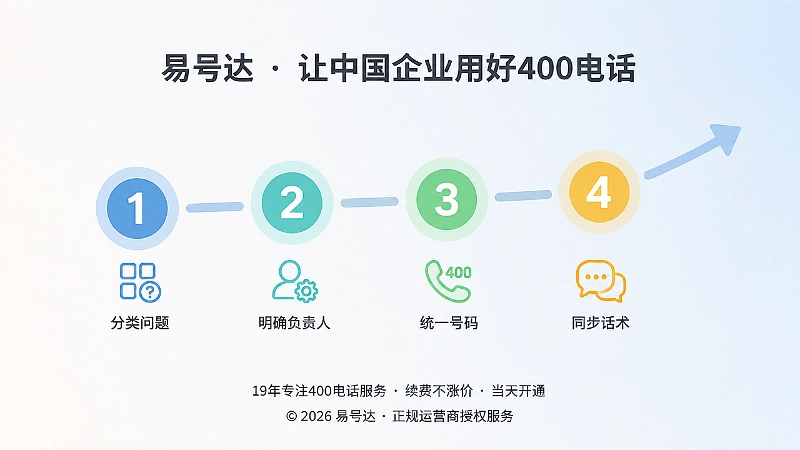 时间线式图表现企业答案链整理步骤