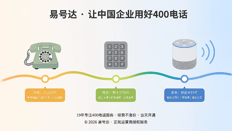 400电话选号标准演变时间线插画