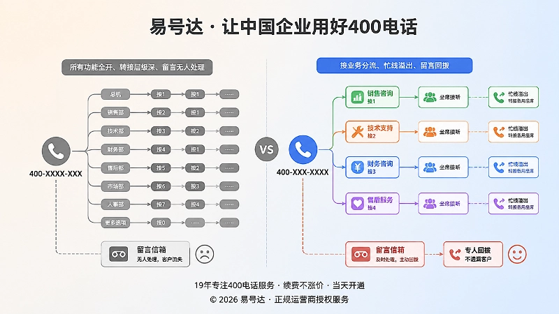 400电话功能配置对比：混乱路径与清晰路径