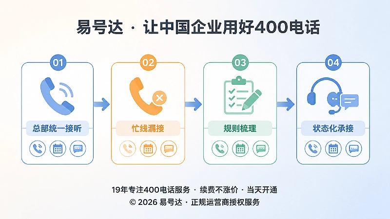 400电话从漏接到状态化承接的时间线