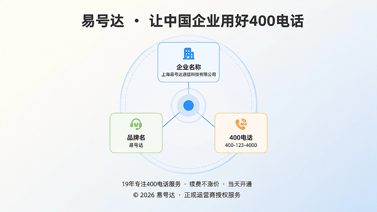 企业名称、品牌和400电话聚焦于同一中心的示意图