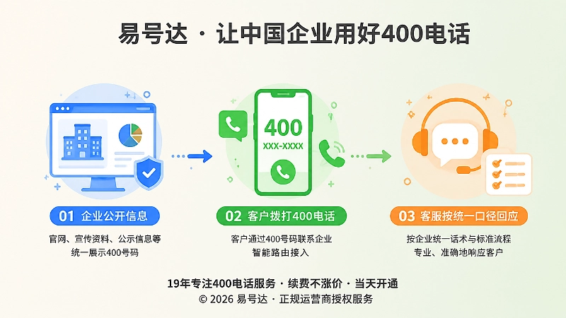 400电话信息同步与客户预期流程图