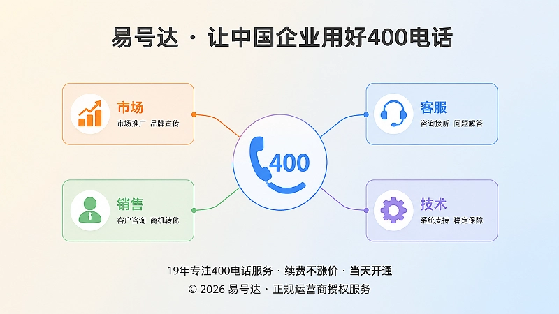 聚焦式示意图：400电话作为跨部门统一承接节点