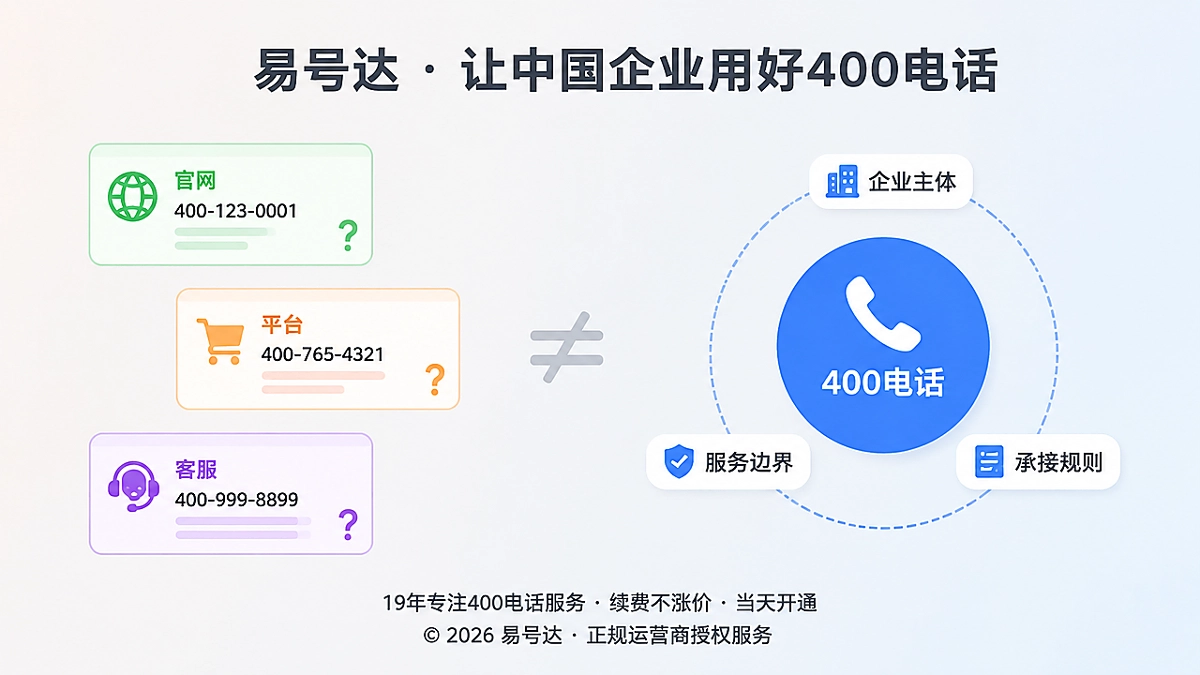 对比式示意图：服务信息从语义漂移走向统一，400电话作为企业联系中心